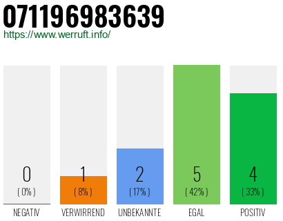Rufnummer 071196983639 Telefonnummer 071196983639