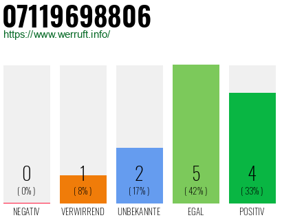 Rufnummer 07119698806 Telefonnummer 07119698806