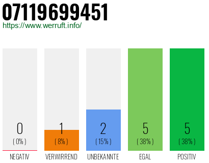 Rufnummer 07119699451 Telefonnummer 07119699451