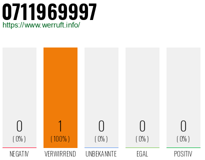 Rufnummer 0711969997 Telefonnummer 0711969997