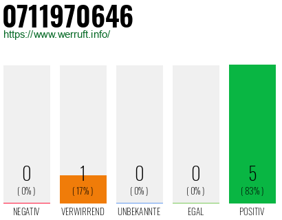Rufnummer 0711970646 Telefonnummer 0711970646