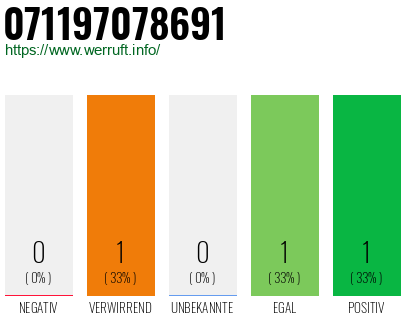 Rufnummer 071197078691 Telefonnummer 071197078691