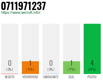 Rufnummer 0711971237 Telefonnummer 0711971237