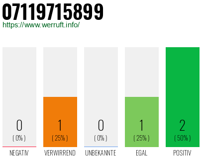 Rufnummer 07119715899 Telefonnummer 07119715899