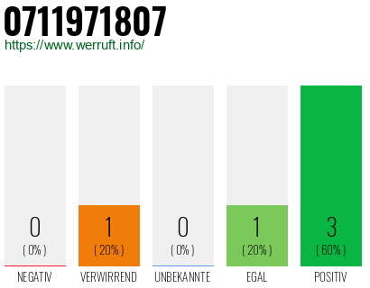 Rufnummer 0711971807 Telefonnummer 0711971807