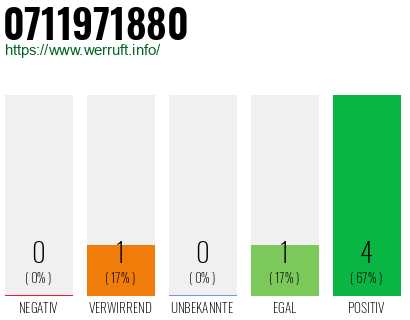 Rufnummer 0711971880 Telefonnummer 0711971880