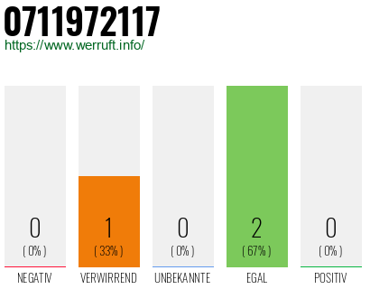 Rufnummer 0711972117 Telefonnummer 0711972117
