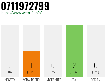 Rufnummer 0711972799 Telefonnummer 0711972799