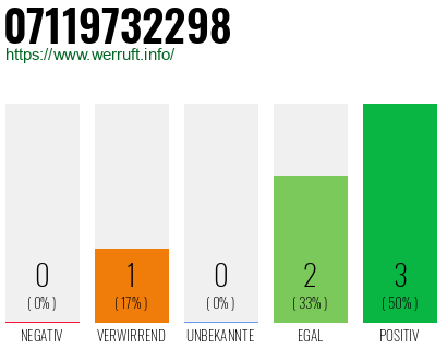 Rufnummer 07119732298 Telefonnummer 07119732298