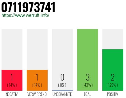 Rufnummer 0711973741 Telefonnummer 0711973741