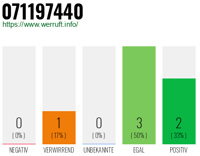 Rufnummer 071197440 Telefonnummer 071197440