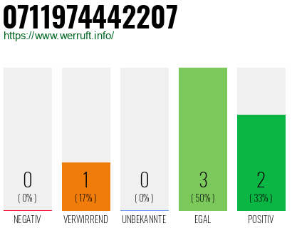 Rufnummer 0711974442207 Telefonnummer 0711974442207