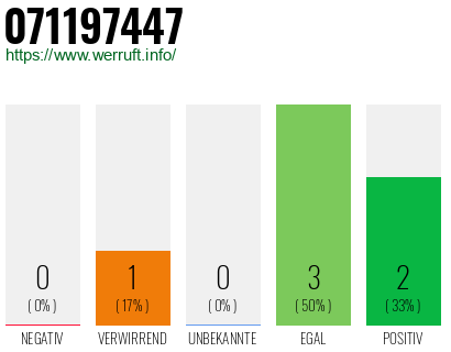 Rufnummer 071197447 Telefonnummer 071197447