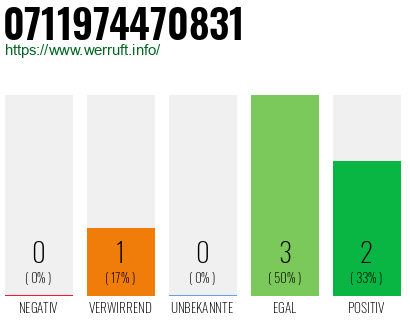 Rufnummer 0711974470831 Telefonnummer 0711974470831