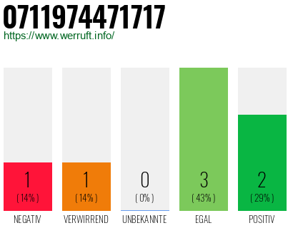 Rufnummer 0711974471717 Telefonnummer 0711974471717