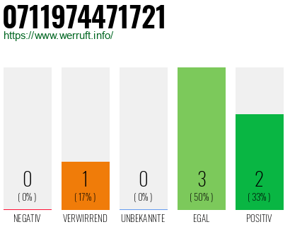 Rufnummer 0711974471721 Telefonnummer 0711974471721