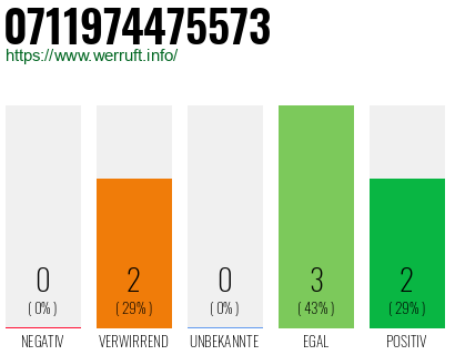 Rufnummer 0711974475573 Telefonnummer 0711974475573
