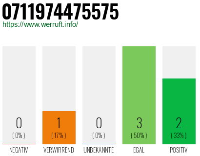 Rufnummer 0711974475575 Telefonnummer 0711974475575