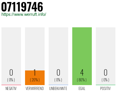 Rufnummer 07119746 Telefonnummer 07119746