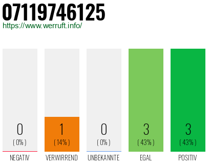 Rufnummer 07119746125 Telefonnummer 07119746125