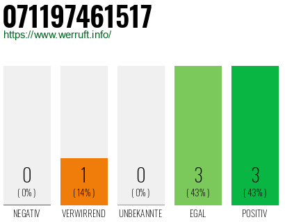 Rufnummer 071197461517 Telefonnummer 071197461517