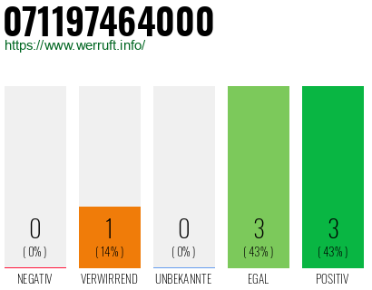 Rufnummer 071197464000 Telefonnummer 071197464000