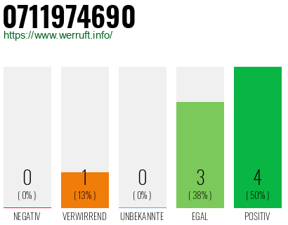 Rufnummer 0711974690 Telefonnummer 0711974690