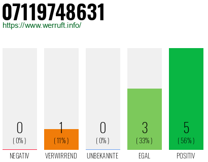 Rufnummer 07119748631 Telefonnummer 07119748631