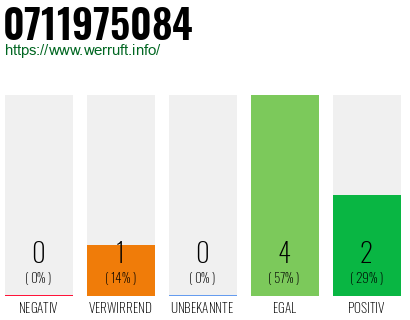 Rufnummer 0711975084 Telefonnummer 0711975084