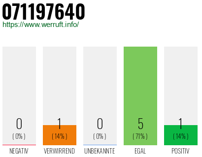 Rufnummer 071197640 Telefonnummer 071197640