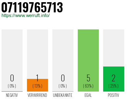 Rufnummer 07119765713 Telefonnummer 07119765713
