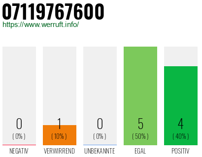 Rufnummer 07119767600 Telefonnummer 07119767600