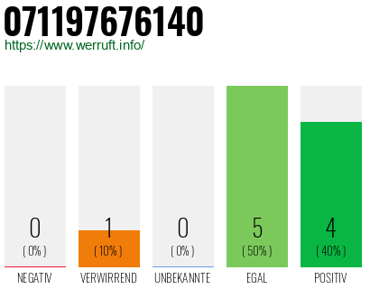 Rufnummer 071197676140 Telefonnummer 071197676140