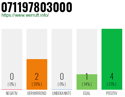 Rufnummer 071197803000 Telefonnummer 071197803000