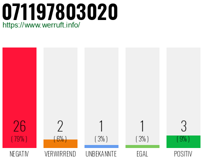 Rufnummer 071197803020 Telefonnummer 071197803020