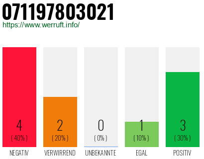 Rufnummer 071197803021 Telefonnummer 071197803021