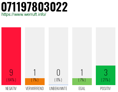 Rufnummer 071197803022 Telefonnummer 071197803022