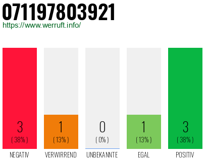 Rufnummer 071197803921 Telefonnummer 071197803921