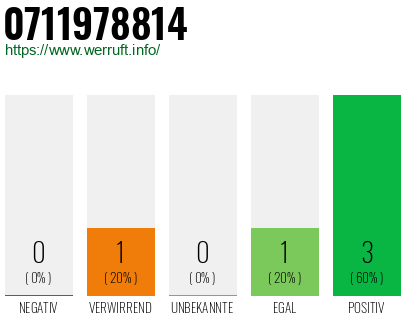 Rufnummer 0711978814 Telefonnummer 0711978814