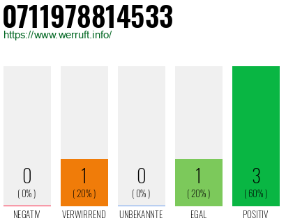Rufnummer 0711978814533 Telefonnummer 0711978814533