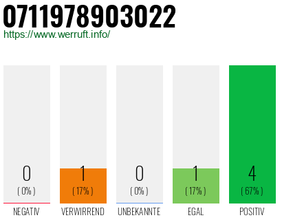 Rufnummer 0711978903022 Telefonnummer 0711978903022
