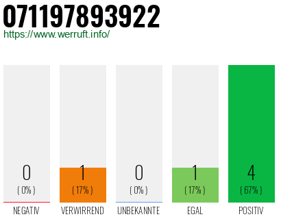 Rufnummer 071197893922 Telefonnummer 071197893922