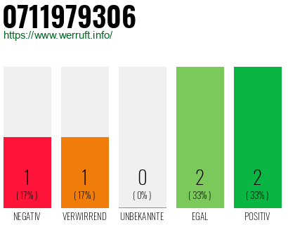 Rufnummer 0711979306 Telefonnummer 0711979306
