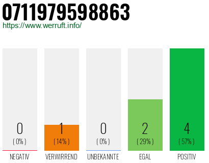 Rufnummer 0711979598863 Telefonnummer 0711979598863