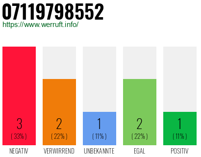 Rufnummer 07119798552 Telefonnummer 07119798552