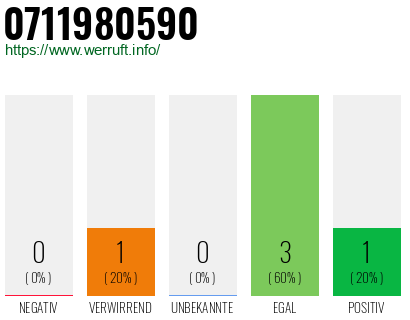 Rufnummer 0711980590 Telefonnummer 0711980590