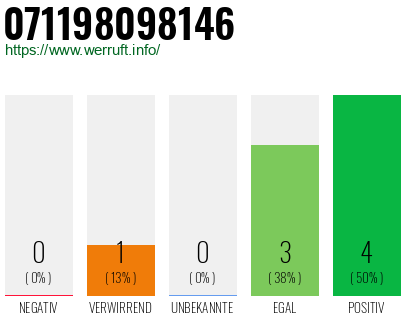 Rufnummer 071198098146 Telefonnummer 071198098146