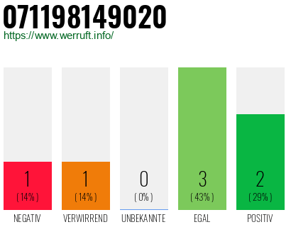 Rufnummer 071198149020 Telefonnummer 071198149020