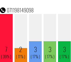 Rufnummer 071198149098 Telefonnummer 071198149098
