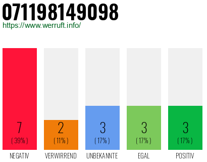 Rufnummer 071198149098 Telefonnummer 071198149098